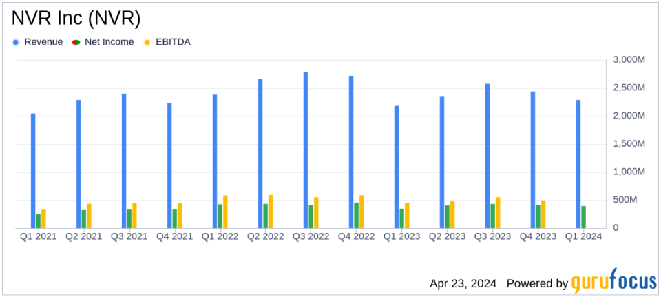 NVR Inc (NVR) Surpasses Analyst Expectations with Strong Q1 Earnings