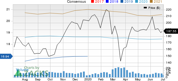 Cigna Corporation Price and Consensus