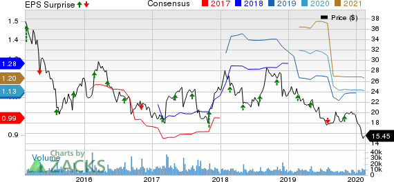 Sprouts Farmers Market, Inc. Price, Consensus and EPS Surprise