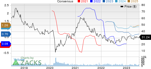 BJ's Restaurants, Inc. Price and Consensus