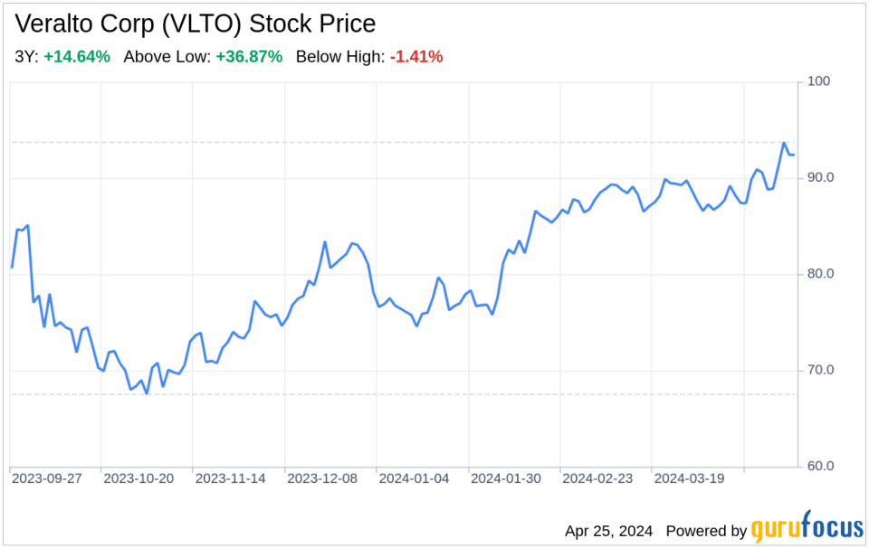 Decoding Veralto Corp (VLTO): A Strategic SWOT Insight