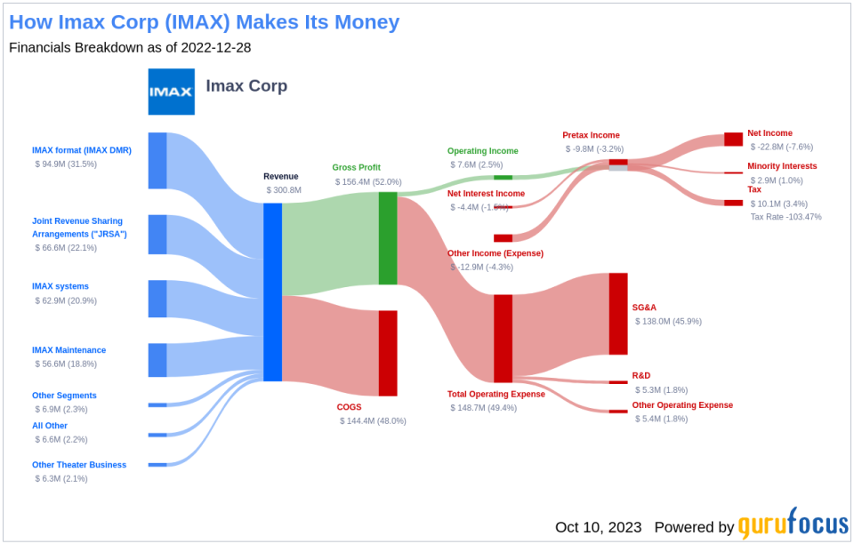 Imax (IMAX)'s True Worth: A Complete Analysis of Its Market Value