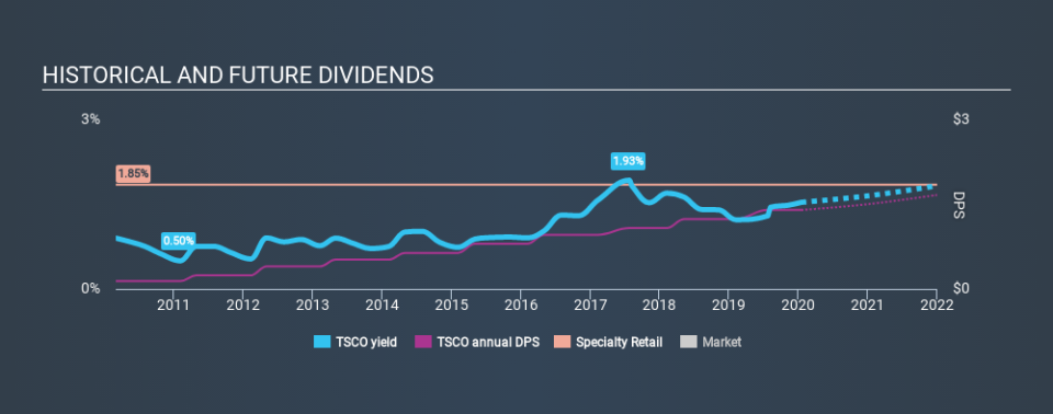 NasdaqGS:TSCO Historical Dividend Yield, January 17th 2020