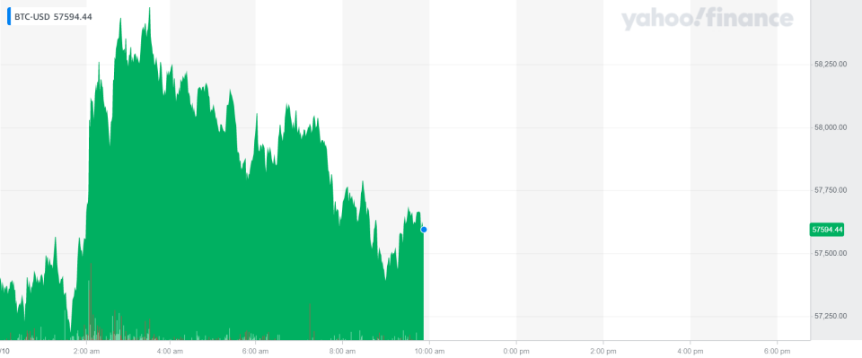 BItcoin's price was up on Thursday morning. Chart: Yahoo Finance UK