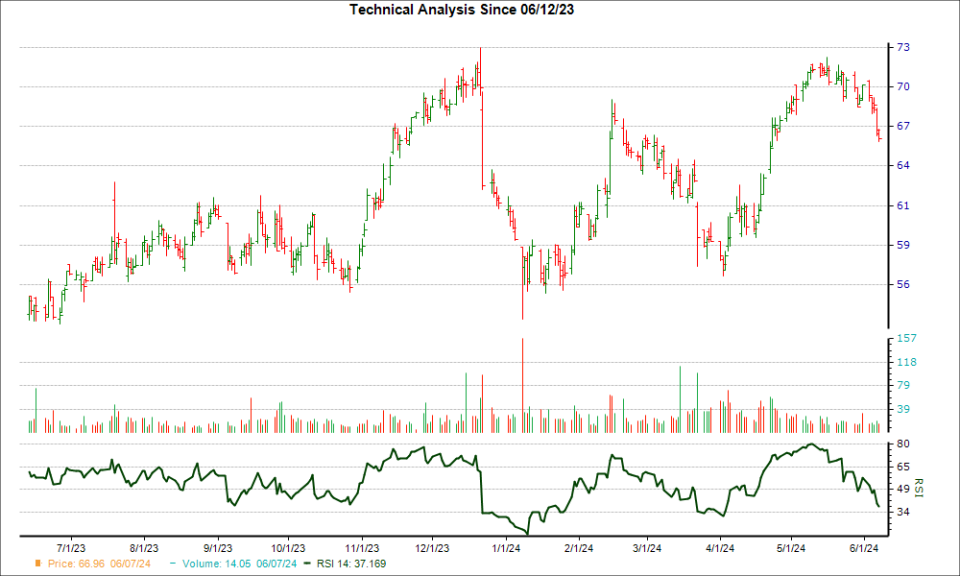 3-month RSI Chart for AIR