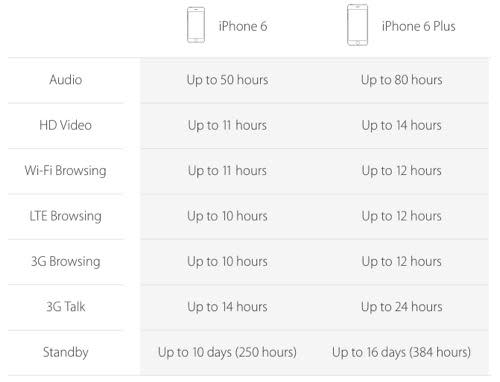 Chart comparing iPhone battery life