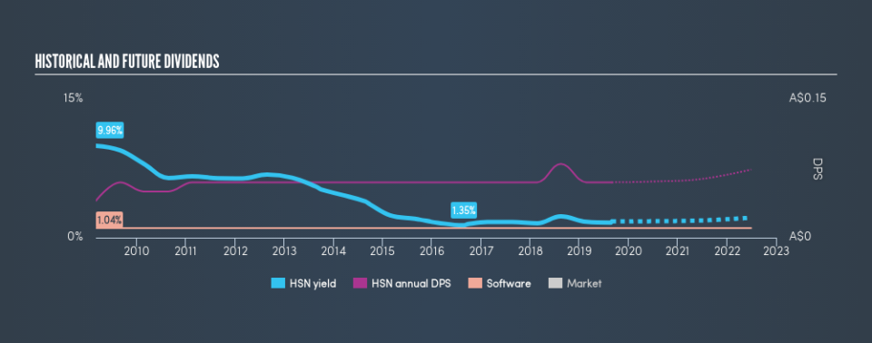 ASX:HSN Historical Dividend Yield, August 29th 2019