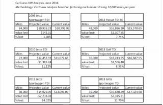 Model of asking and projected non-scandal prices for used Volkswagen diesel vehicles [CarGurus]