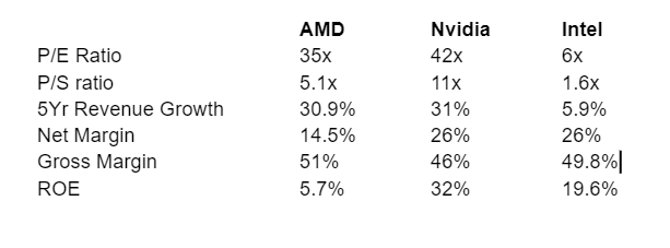 AMD, Nvidia, Intel - Selected Metrics, October 7th, 2022