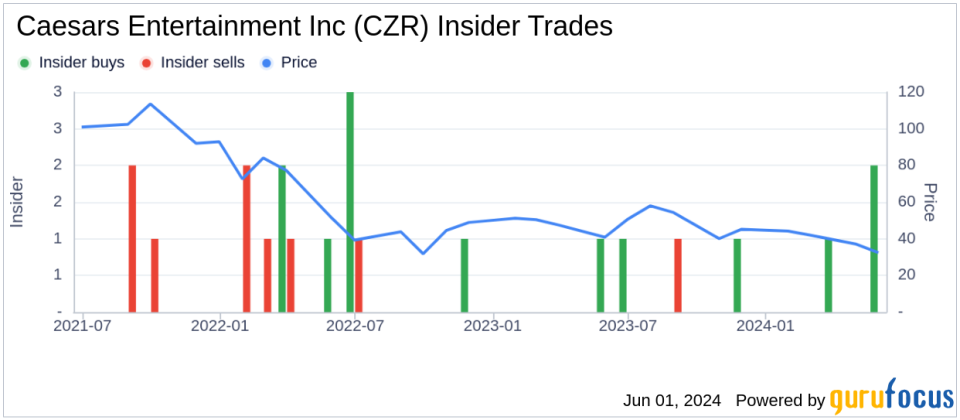 Director FAHRENKOPF FRANK J JR Sells 10,000 Shares of Caesars Entertainment Inc (CZR)