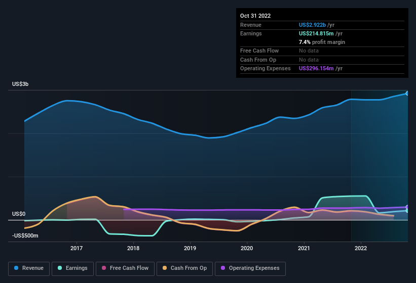 earnings-and-revenue-history