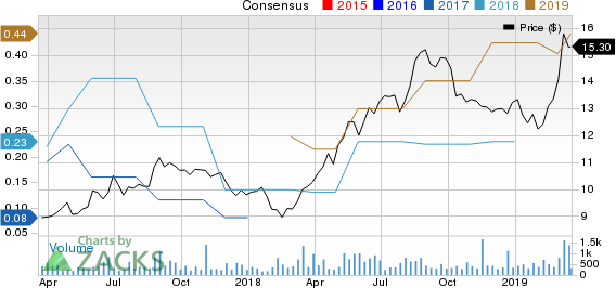 Lindblad Expeditions Holdings Inc. Price and Consensus
