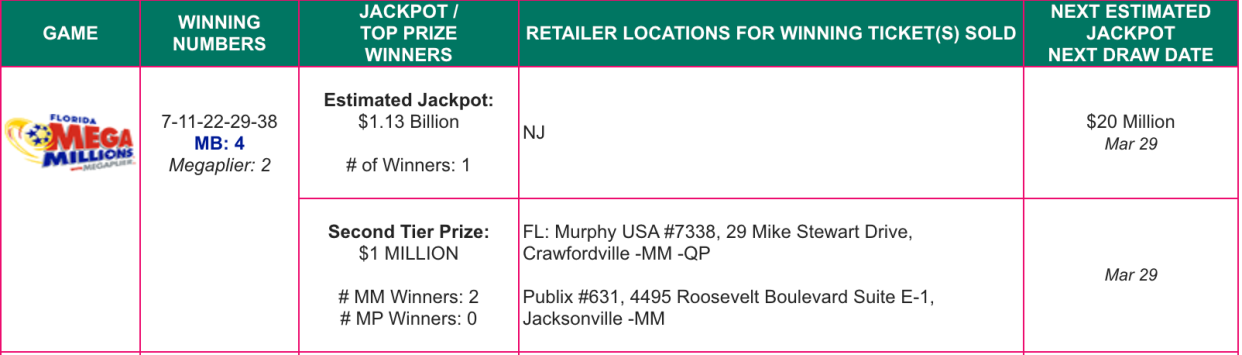 The Florida lottery displays the March 26 Mega Millions drawing numbers and where the top winning tickets were sold.