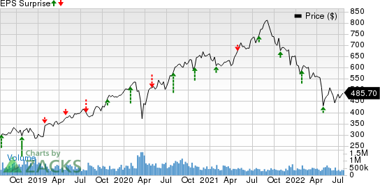 Charter Communications, Inc. Price and EPS Surprise