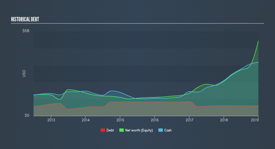 NasdaqGS:VRTX Historical Debt, April 11th 2019