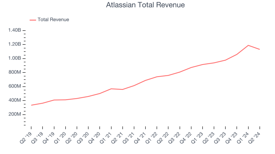 Total revenue of Atlassian