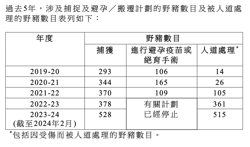 漁護署「人道處理」野豬數量。（政府文件截圖）