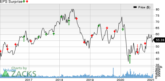 Las Vegas Sands Corp. Price and EPS Surprise