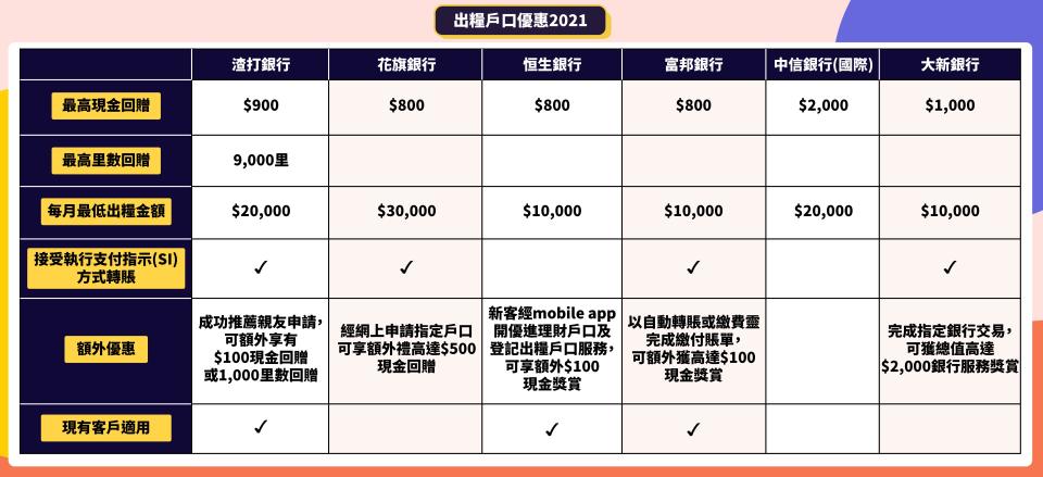 出糧戶口-出糧戶口優惠-出糧戶口優惠2021-出糧戶口渣打-出糧戶口citi