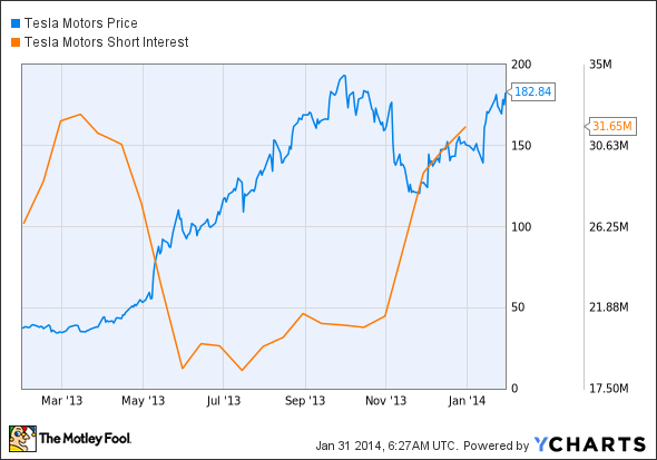 TSLA Chart