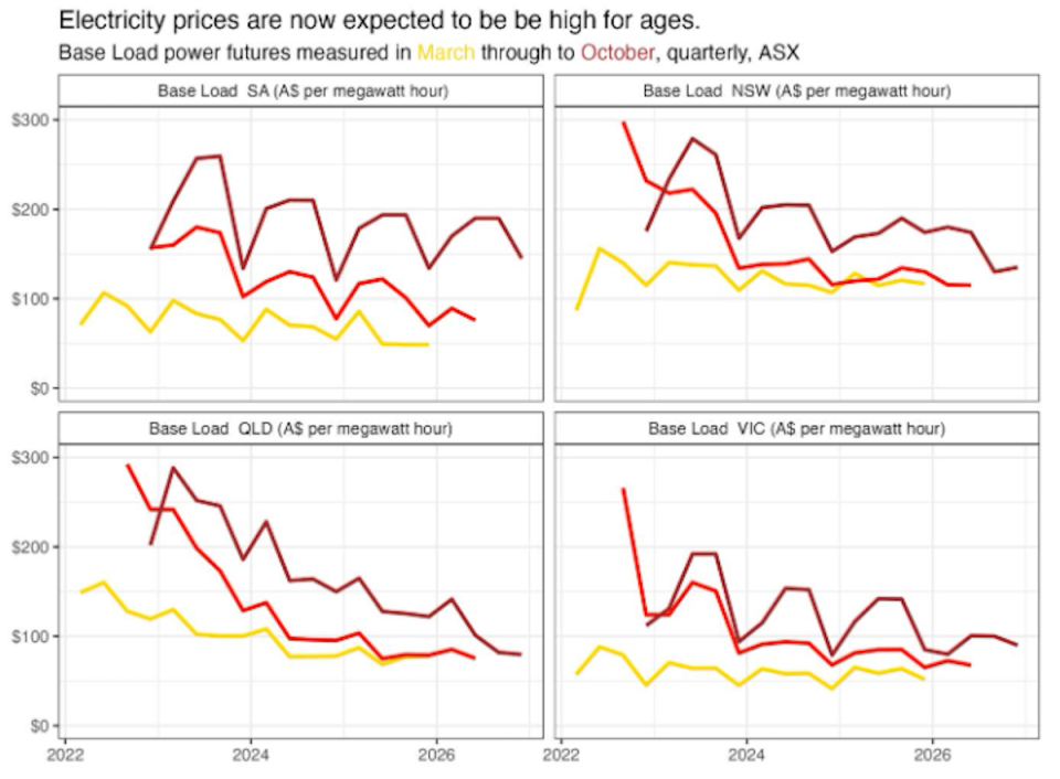 Graph showing the change in baseload electricity futures.