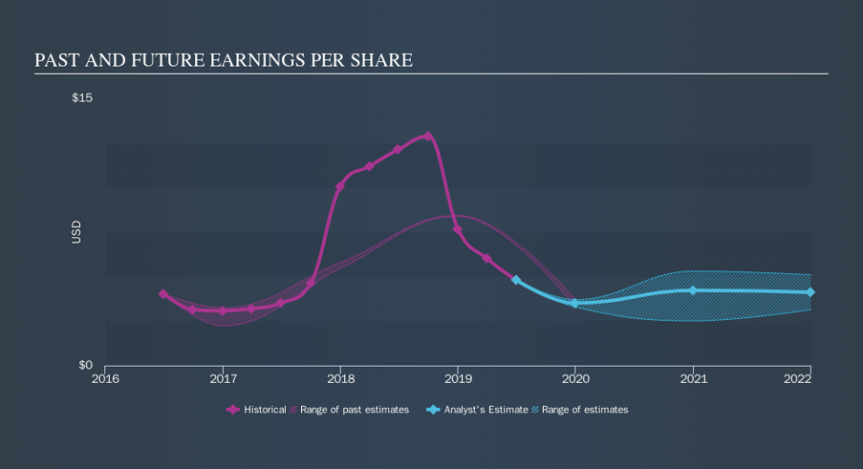 NYSE:WLK Past and Future Earnings, October 4th 2019