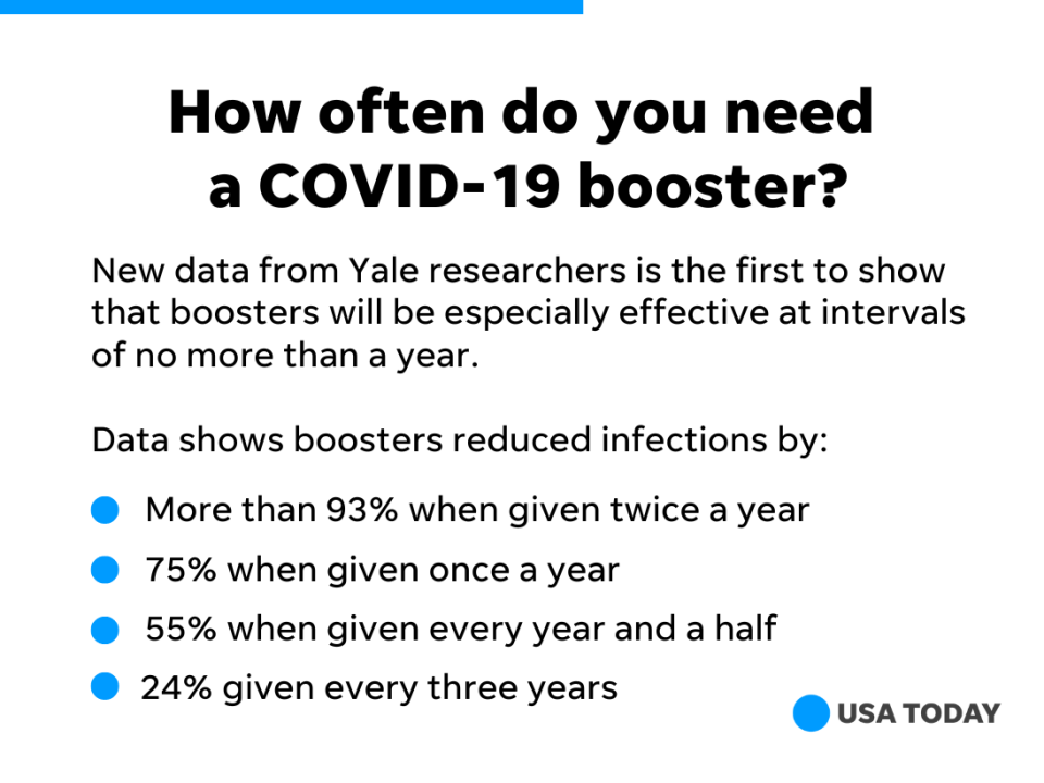 While boosting twice a year reduced infections the most, a Yale study author said it's not realistic to ask people to get vaccinated that often.