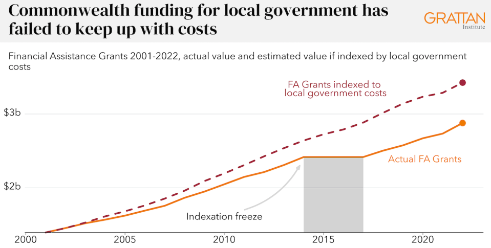 <a href="https://grattan.edu.au/report/potholes-and-pitfalls-how-to-fix-local-roads/" rel="nofollow noopener" target="_blank" data-ylk="slk:Grattan Institute, 2023;elm:context_link;itc:0;sec:content-canvas" class="link ">Grattan Institute, 2023</a>