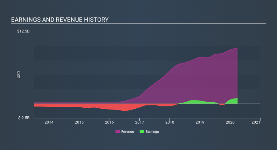 AMEX:LNG Income Statement June 17th 2020