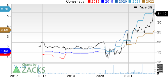 Meridian Bank Price and Consensus