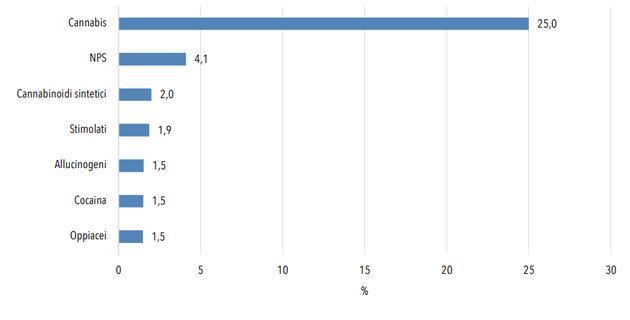L'uso di sostanze tra gli studenti nel 2020 (Photo: IFC-CNR)