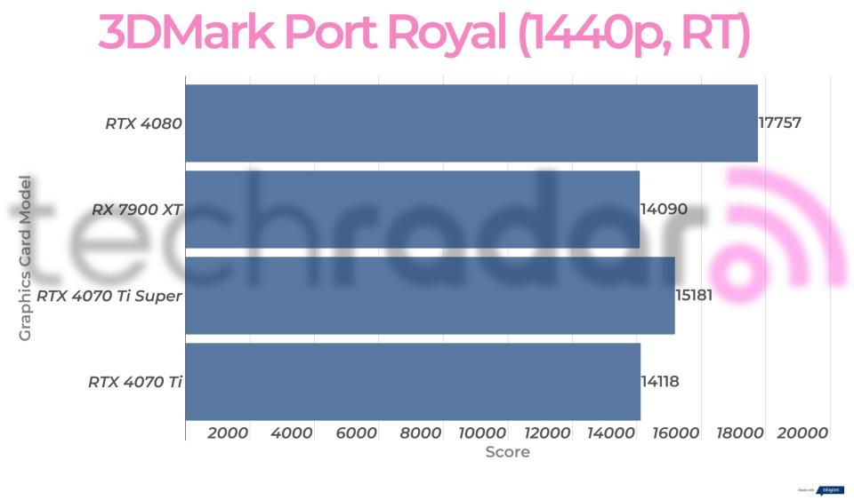 Benchmark results for the Nvidia RTX 4070 Ti Super