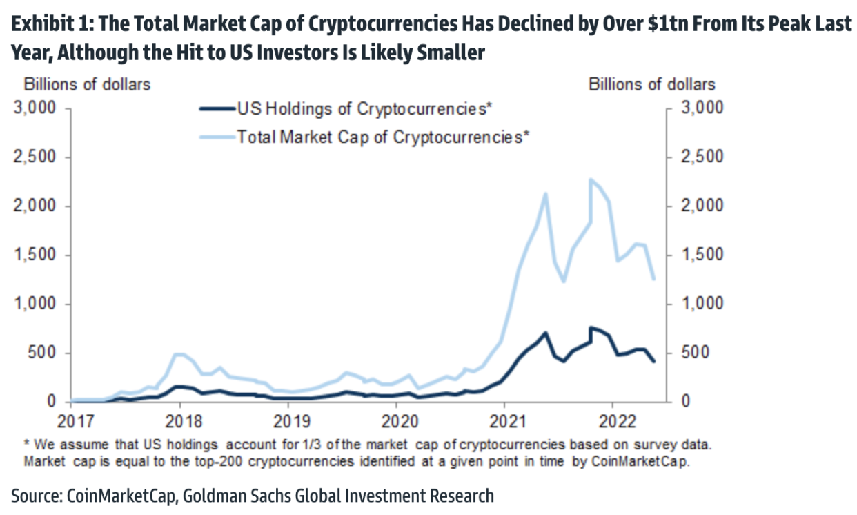 Based on estimates that U.S. households only hold about a third of the world's cryptocurrencies (among the top 200 assets), Goldman Sachs guesses that cryptocurrency holdings currently account for only 0.3% of household net worth. (Source: Goldman Sachs Global Investment Research)