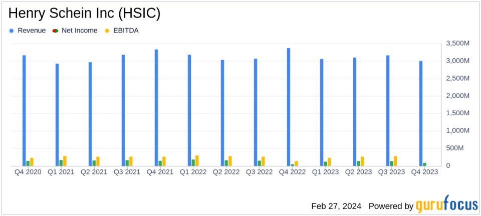 Henry Schein Inc (HSIC) Reports Q4 and Full-Year 2023 Results; Provides 2024 Financial Outlook