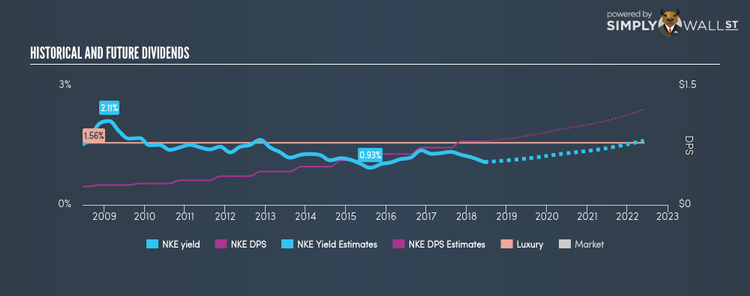 NYSE:NKE Historical Dividend Yield Jun 15th 18