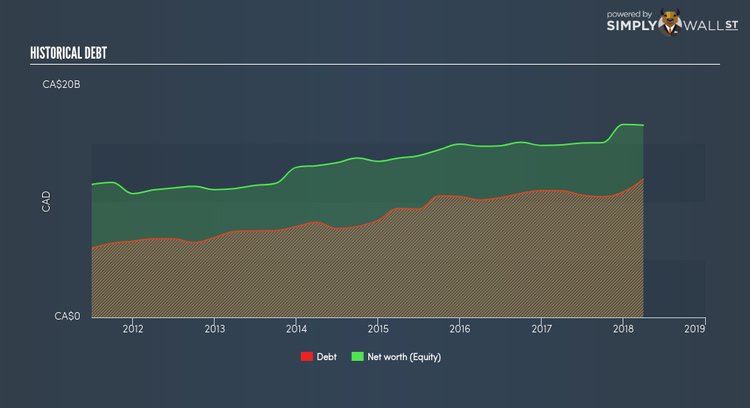 TSX:CNR Historical Debt May 23rd 18