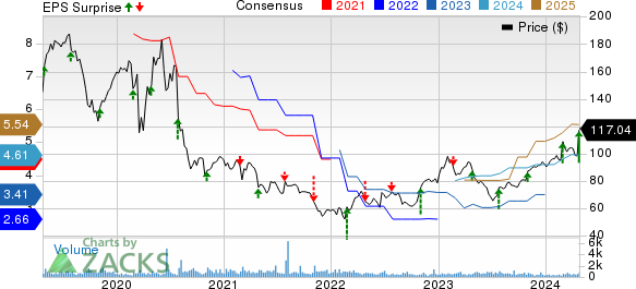 Strategic Education Inc. Price, Consensus and EPS Surprise