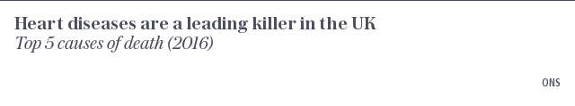 Heart disease is a leading killer in the UK