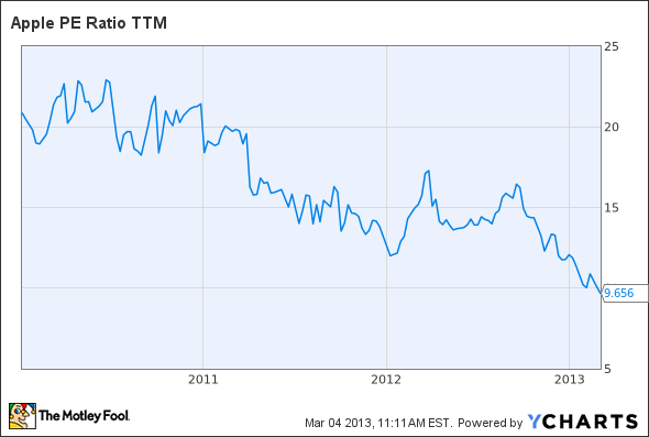 AAPL P/E Ratio TTM Chart