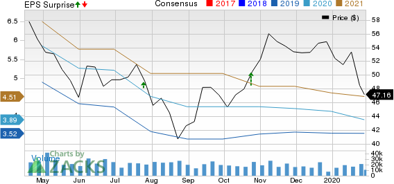 Dow Inc. Price, Consensus and EPS Surprise