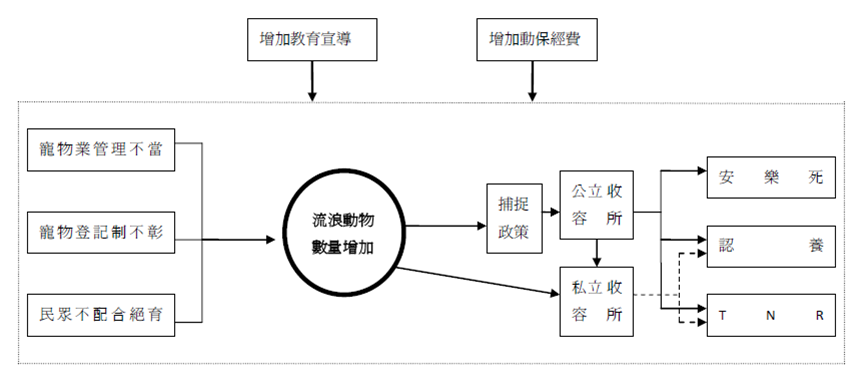 流浪動物問題系統示意圖。（資料來源：吳宗憲製）