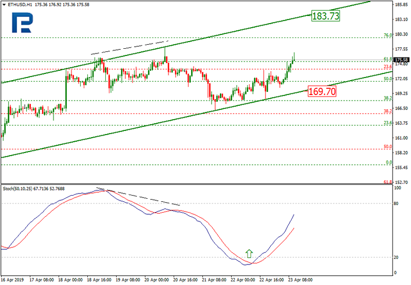 ETHUSD H1 Chart