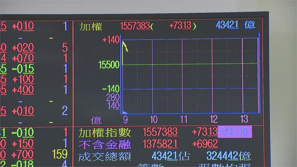 台股早盤飆逾200點 台幣強升5.34角大驚奇！矽力KY衝3千元一度登新股王