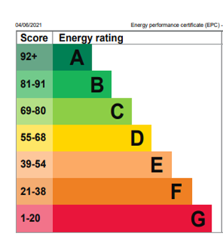 EPC ratings explained. Table: Which
