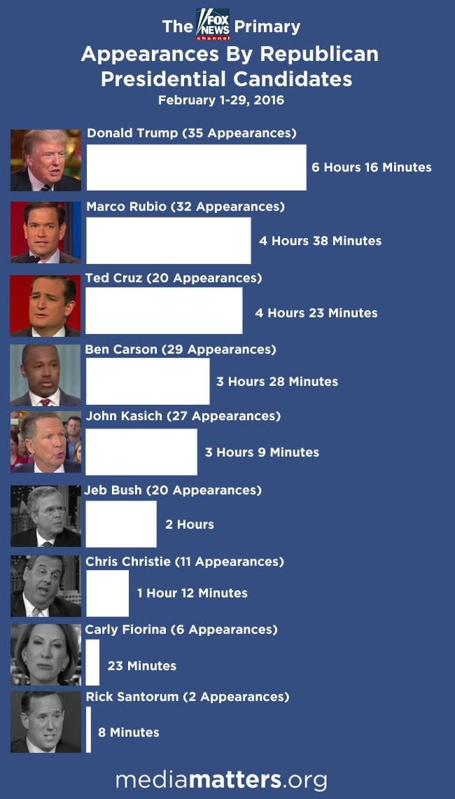 Republican candidates on Fox airtime