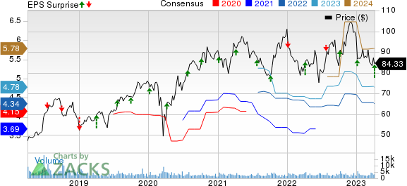 RPM International Inc. Price, Consensus and EPS Surprise