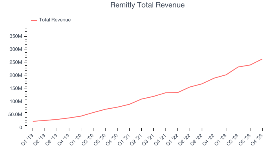 Remitly Total Revenue