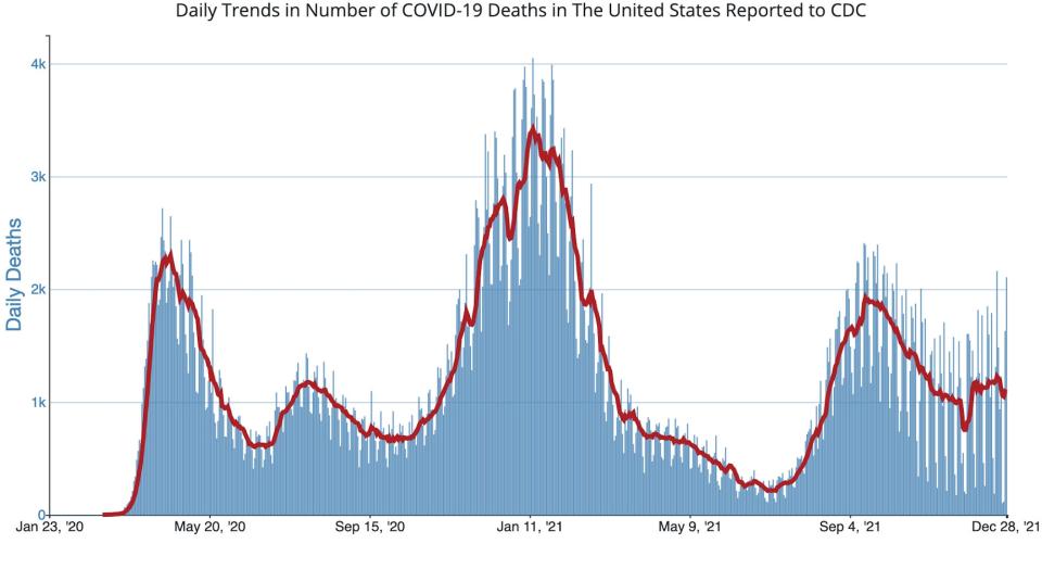 a graph shows daily COVID-19 deaths in the US.