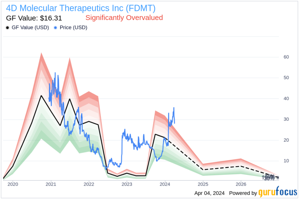 4D Molecular Therapeutics Inc (FDMT) Chief Legal Officer Scott Bizily Sells 8,153 Shares