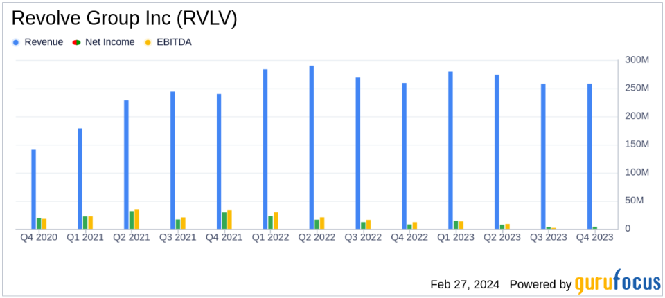 Revolve Group Inc (RVLV) Navigates Challenging Economic Terrain in 2023 Earnings Report